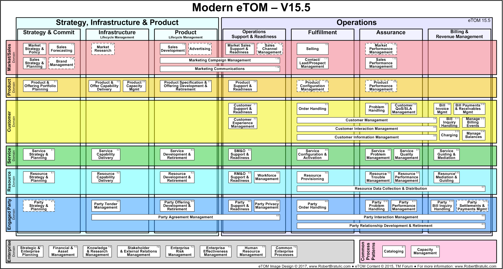 Forum sid. Референтные модели бизнес-процессов etom. Etom модель. Модель бизнес-процессов etom;. Карта etom.